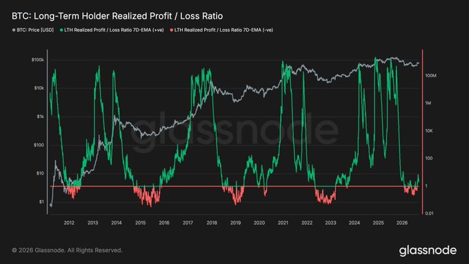 A Glassnode chart titled "BTC: Long-Term Holder Realized Profit / Loss Ratio" showing the BTC price alongside green and red EMA indicators from 2012 through 2026.