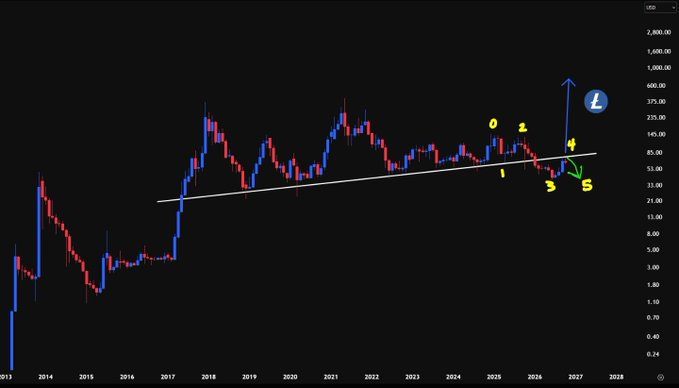 A long-term cryptocurrency price chart on a logarithmic scale from 2013-2027, showing price action with numbered Elliott Wave points (0-5) and an upward arrow pointing to a Litecoin (Ł) logo, suggesting a bullish forecast.