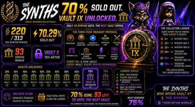 An infographic for 'THE SYNTHS' NFT collection shows '70% SOLD OUT', 'VAULT IX UNLOCKED', with 220/313 minted and details about the collector ladder rewards.