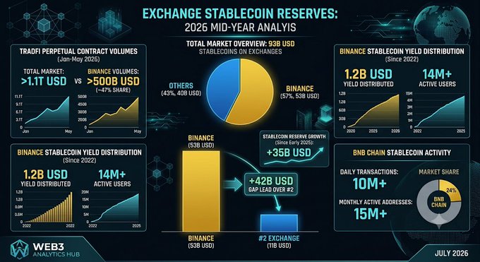 The image is a "Web3 Analytics Hub" infographic titled "Exchange Stablecoin Reserves: 2026 Mid-Year Analysis," highlighting that the total stablecoin market on exchanges reached $93 billion, with Binance holding 57% ($53B) and leading the #2 exchange by $42B; it also shows Binance's tradefi perpetual contract volumes exceeding $500B (over 47% market share), $1.2B in stablecoin yield distributed to 14M+ users since 2022, and BNB Chain recording 10M+ daily transactions with a 34% market share. The data visually reinforces the post's point that stablecoin reserves are heavily concentrated on Binance rather than uniformly spread across exchanges, countering the assumption of widespread USDT deposits.