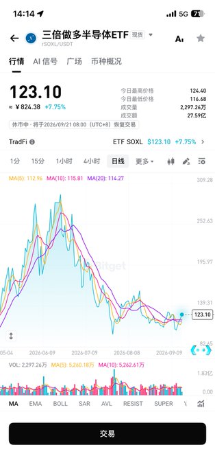 A smartphone screen shows a stock chart for the triple-leveraged semiconductor ETF (SOXX), currently priced at 123.10, up by 7.75%, using the TradFi view on Tiger.