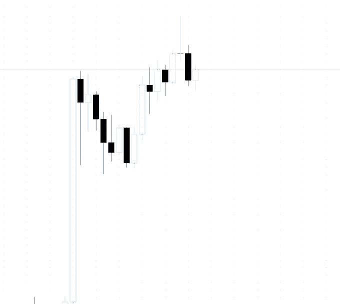 A candlestick chart displays a sequence of black (bearish) and white/empty (bullish) candles showing a sharp initial drop, followed by a recovery forming a rounded pattern that has recently reached a prior resistance level marked by a horizontal line. The most recent candle is a large bearish black candle at this resistance, suggesting participants are likely weighing whether price will reverse downward or break through to continue upward.
