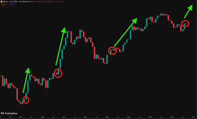 A Bitcoin/U.S. Dollar (BTC/USD) daily candlestick chart from TradingView displays an upward trend with green arrows and red circles highlighting breakout points from 2020 to 2026.