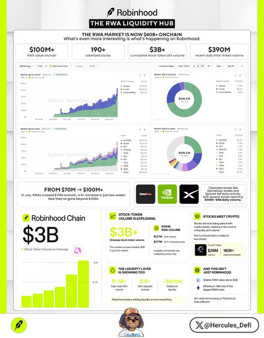 A Robinhood-branded infographic titled "The RWA Liquidity Hub" highlights the platform's role in tokenized real-world assets, featuring key stats like $100M+ RWA value onchain, 190+ tokenized stocks, $3B+ cumulative stock-token DEX volume, and $390M daily RWA-linked volume, with charts showing market caps, volume distributions, and a breakdown of popular tokenized tickers including TSLA, NVDA, AAPL, SPY, and MSTR on Robinhood Chain.