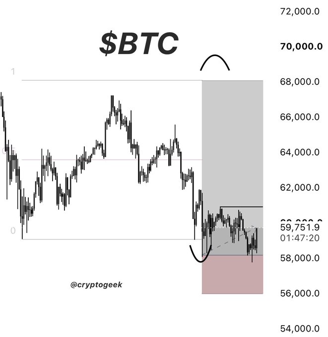 A Bitcoin ($BTC) price chart from @cryptogeek showing a price around $59,751.9, with annotations suggesting an inverse head and shoulders pattern near the $58,000 support level.