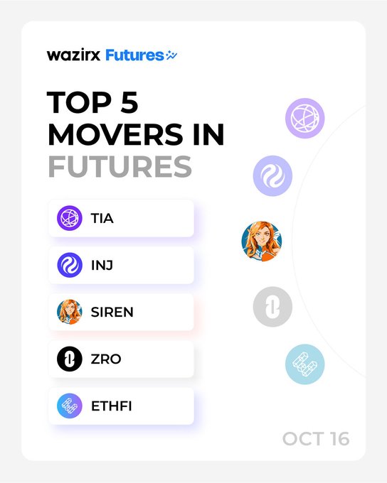 A WazirX Futures graphic displays the "Top 5 Movers in Futures" for October 16, featuring TIA, INJ, SIREN, ZRO, and ETHFI, which directly highlights the five cryptocurrencies and their positive price surges mentioned in the accompanying post.