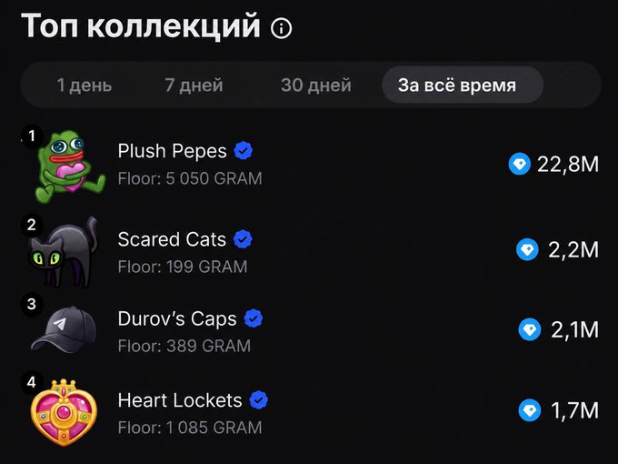 A Russian-language Telegram NFT collections ranking titled 'Топ коллекций' (Top Collections), showing Plush Pepes at 22.8M, Scared Cats at 2.2M, Durov's Caps at 2.1M, and Heart Lockets at 1.7M.