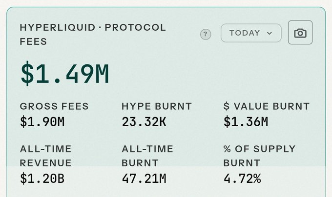 The image displays a Hyperliquid Protocol Fees dashboard for today, showing $1.49M in protocol fees, $1.90M in gross fees, and 23.32K HYPE burned (equivalent to $1.36M in value), along with all-time metrics of $1.20B revenue and 47.21M tokens burnt (4.72% of supply). This aligns with the post celebrating the daily 23.32K HYPE token burn funded by the assistance fund, illustrating Hyperliquid's ongoing deflationary tokenomics.