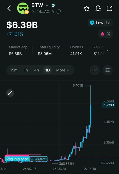 A cryptocurrency tracking app screen showing BTW token with a market cap of $6.39B and +71.31% growth, labeled as 'Low risk' with a candlestick chart showing a massive price spike from around $884M to a peak of $8.405B.