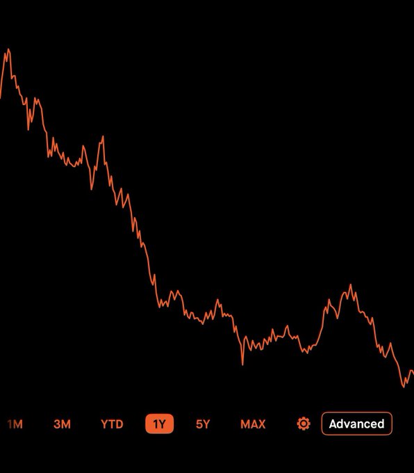 A stock chart showing a sharp declining trend over a 1-year period (1Y selected) on a dark background, indicating significant price loss.