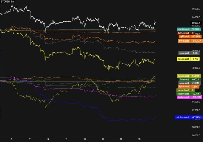 A dark TradingView BTCUSD 5-minute chart shows Bitcoin around 82,800 with exchange order-flow lines and buy/sell imbalance readings labeled for Binance, BitMEX, Bybit, OKX, and Coinbase. Binance spot bid strength is visible near the right edge, rising to roughly 40.72M versus about 37.76M sold, supporting the post’s confidence in an EOM move higher.