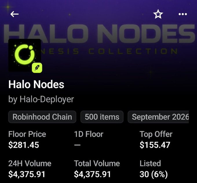 A screenshot of the NFT collection "Halo Nodes" by Halo-Deployer on Robinhood Chain shows a Floor Price of $281.45 and Top Offer of $155.47, with only 30 items (6%) listed out of 500. This supports the post's claim of community-wide minting, as the low listing percentage suggests holders are reluctant to sell at current discounted offers.
