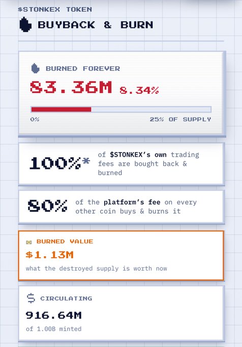 Infographic showing $STONKEX token buyback & burn statistics, displaying 83.36M tokens burned (8.34% of supply), $1.13M burned value, and 916.64M circulating tokens.