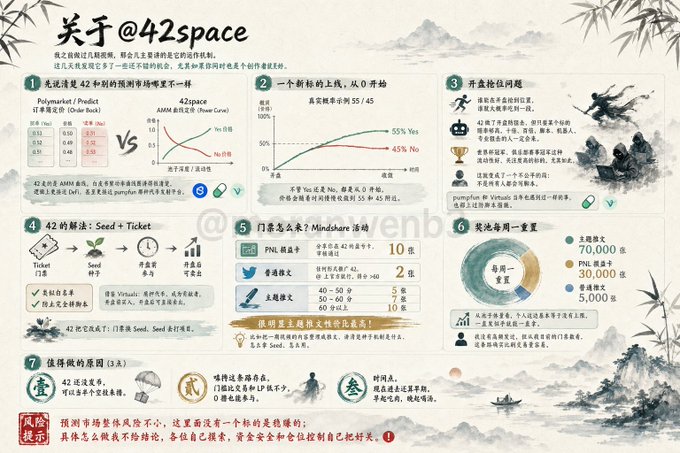 An infographic in Chinese titled '关于@42space' explaining a Polymarket prediction project, featuring data charts, a Seed + Ticket explanation, Mindshare rankings, and total weekly awards of 70,000.