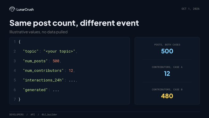 A LunarCrush data dashboard titled 'Same post count, different event' showing illustrative JSON values with 500 posts and comparing 12 contributors (Case A) versus 480 contributors (Case B).