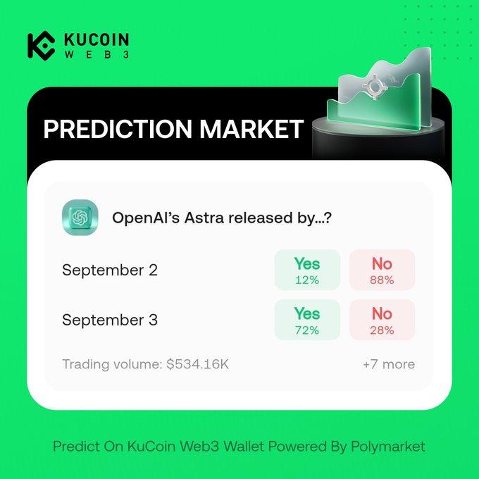 A KuCoin Web3 Wallet promotional graphic for their Prediction Market shows trading odds on whether OpenAI's Astra will be released by September 2 (Yes 12%, No 88%) or September 3 (Yes 72%, No 28%), with a trading volume of $534.16K. The image illustrates the post's discussion about Polymarket pricing for OpenAI's Astra release timeline.
