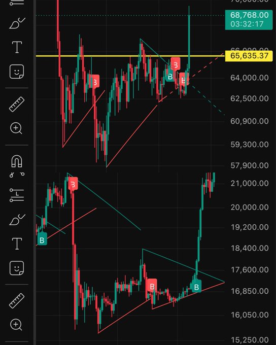 A trading chart showing two cryptocurrency price movements (around 65,635.37 and 20,000 price levels) with bullish pattern annotations marked "B" (bottom) and "3," illustrating the significant August pump described in the post, where one asset experienced its largest percentage increase since the 2022 reversal.