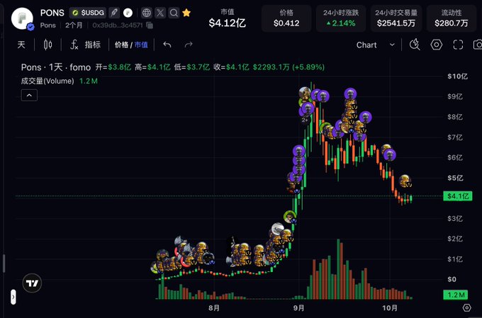 A cryptocurrency price chart for PONS showing a market cap of $4.12亿 ($412M), price of $0.412, with a 2.14% 24-hour increase and $254.1万 volume.