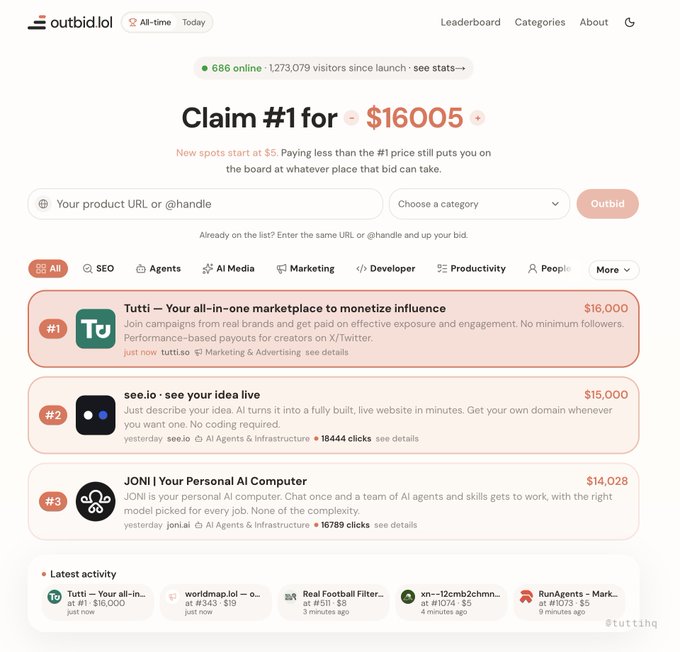 A screenshot of the outbid.io website showing the #1 spot claimed for $16,005 by 'Tutti', an all-in-one marketplace for creators, with 'see.io' at #2 ($15,000) and 'JONI' at #3 ($14,028).