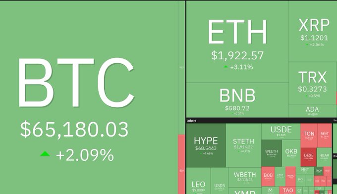 A cryptocurrency market heatmap displays BTC (Bitcoin) at $65,180.03 with a +2.09% gain, alongside ETH at $1,922.57 (+3.11%), XRP at $1.1201 (+2.06%), and BNB at $580.72 (+0.27%), with smaller altcoins shown in a "Others" section below. The image likely accompanies a post seeking alpha opportunities and referral links for perpetual DEXs and new platforms.