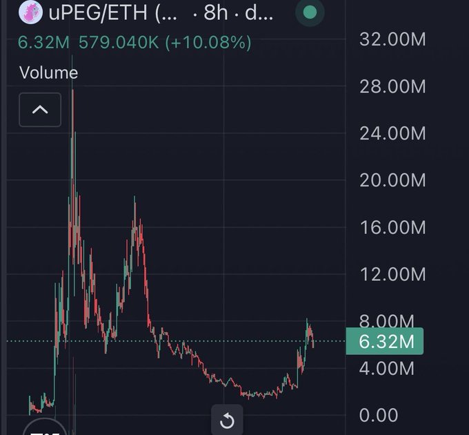 A cryptocurrency trading chart showing the uPEG/ETH pair with a current volume of 6.32M (up 10.08%) and 579.040K, with price action ranging between approximately 0 and 28.00M over the displayed timeframe.