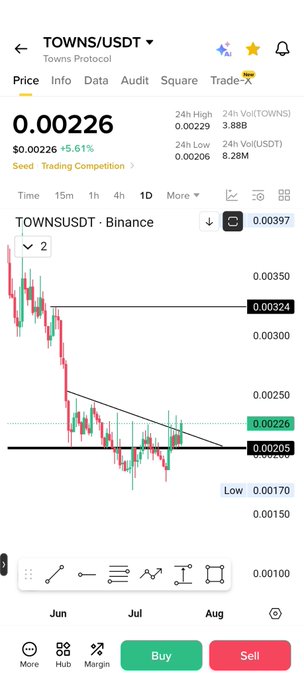 A Binance trading chart for TOWNS/USDT shows the price at 0.00226, up 6.61%, with a recent breakout above a descending trendline around the 0.00226 resistance level after a sharp decline from ~0.00324 highs—supporting the bullish outlook suggested by the post.