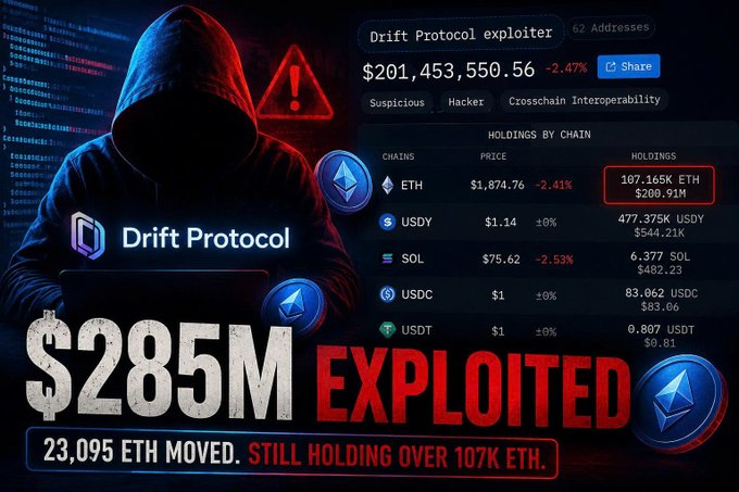A warning graphic about the 'Drift Protocol exploiter' hack showing a hooded figure, totaling $285M exploited with holdings including 107.165K ETH ($208.91M), alongside other assets in USDY, SOL, USDC, and USDT.
