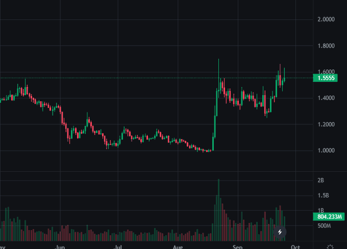 A candlestick chart shows XRP's price movement from May through early October, highlighting a sharp rally from around $1.00 in late August to a current level of $1.5555, with the recent post suggesting bullish momentum toward the $2-3 range amid ongoing legal developments. The volume bars at the bottom show a notable spike during the late August breakout, supporting the chart's recovery narrative.