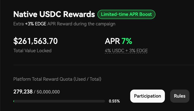 A promotional graphic for edgeX's Native USDC Rewards program, showing a Total Value Locked of $261,563.70 with a 7% APR (4% USDC + 3% EDGE) during a limited-time APR boost campaign, with only 0.55% (279,238 / 50,000,000) of the platform's total reward quota utilized. The image visually supports the post's announcement of the partnership with the USDC ecosystem and Gauntlet, highlighting the yield opportunity for users holding idle USDC.