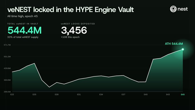 The image displays a chart showing veNEST locked in the HYPE Engine Vault reaching an all-time high of 544.4M at epoch 45, with 3,456 veNEST locks deposited (+108 this epoch), representing 33% of total veNEST supply.

This visual directly supports the post by illustrating the weekly growth in veNEST deposits, highlighting NEST lockers' active participation in the HEV to earn HYPE bonuses, which drive weekly NEST buybacks.