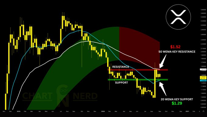 A candlestick chart of XRP showing a tight consolidation between $1.29 support (20 WEMA) and $1.52 resistance (50 WEMA), illustrating the ongoing price compression referenced in the post. The "Chart Nerd" watermark appears in the lower left alongside the XRP logo in the upper right.