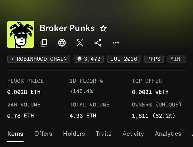 The image shows an NFT collection statistics page for "Broker Punks" on the Robinhood Chain, displaying a floor price of 0.0028 ETH (up +145.4% in 24H), 0.78 ETH 24H volume, and 1,811 unique owners, which aligns with the post celebrating Broker Punks' floor price recovery and the user's holdings of 31 NFTs in the collection.