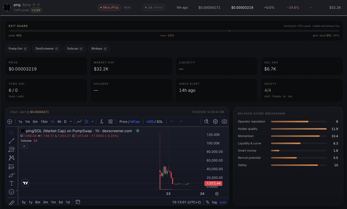 A dark-themed cryptocurrency tracking dashboard (Dexscreener) displays the 'ping' token with contract address 68xxJF1j, showing price $0.00003219, market cap $32.2K, a candlestick chart on SOL network, and a safety score of 4/6.