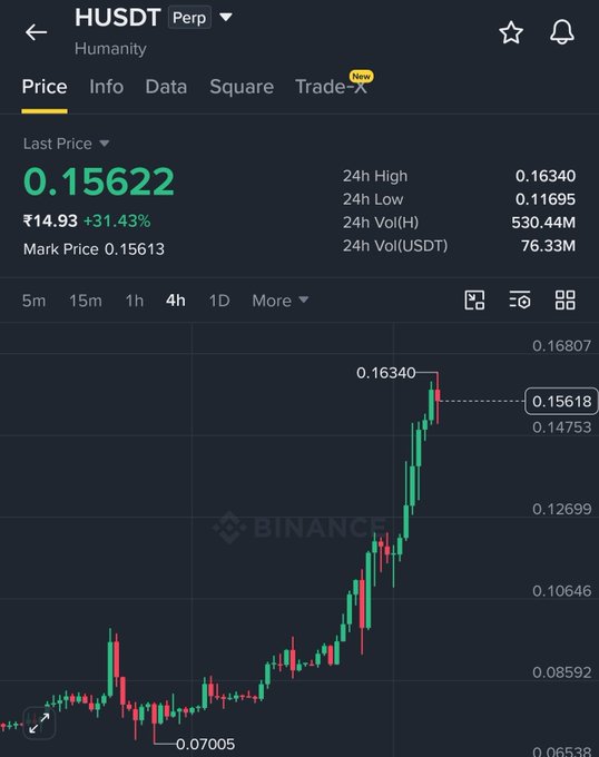 A Binance trading chart for the HUSDT (Humanity) perpetual contract shows the token pumping 31.43% to $0.15622 (₹14.93), with a notable surge from a low of $0.07005 toward a 24-hour high of $0.16340, visually confirming the post's claim of a 30% profit gain.
