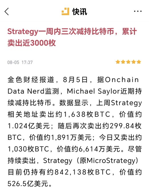 A Chinese news flash reports that Strategy (formerly MicroStrategy) sold Bitcoin three times in one week, offloading approximately 1,638, 299.84, and 1,030 BTC (totaling nearly 3,000 coins) for around $190 million combined, while still holding about 842,138 BTC valued at ~$52.65 billion. The post's commentary frames the sales as a dramatic reversal of Michael Saylor's previously aggressive buying spree, suggesting the company's financing strategy has collapsed.