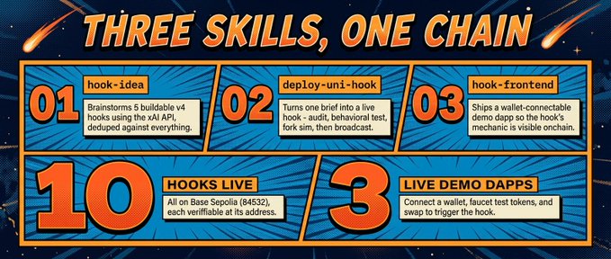 This image illustrates "THREE SKILLS, ONE CHAIN" including hook-idea, deploy-uni-hook, and hook-frontend, with 10 HOOKS LIVE on Base Sepolia (84532) and 3 LIVE DEMO DAPPS. It relates to the post by showcasing the hooks that @flaunchgg might integrate.