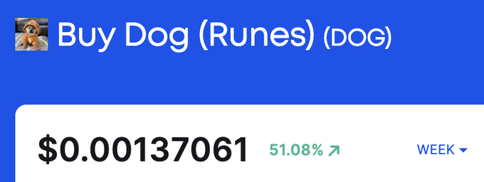 A price display for 'Buy Dog (Runes) (DOG)' showing a price of $0.00137061, up 51.08% over the week.