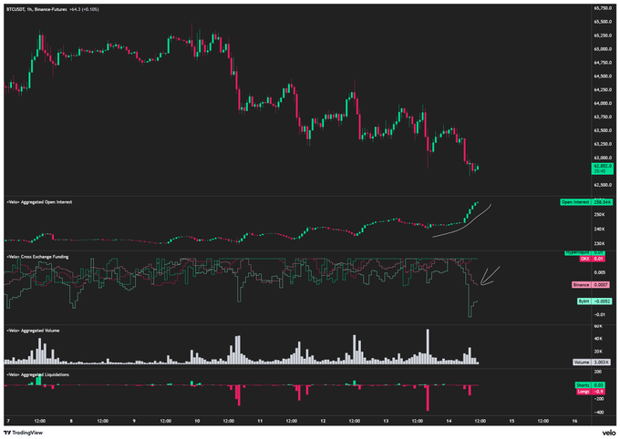 The image displays a BTCUSD 1-hour candlestick chart showing a sharp downtrend from ~$65,000 to $61,305, accompanied by lower indicators including Open Interest (rising to 200.9K), Funding Rates (negative at -0.0008), Aggregated Volume, and Aggregated Liquidations (showing shorts liquidated at -0.85). The annotations highlighting rising short open interest and negative funding support the poster's observation that traders are aggressively piling into short positions on Bitcoin, betting against further price gains.