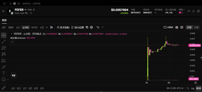 A cryptocurrency or stock trading chart interface displaying the ticker 'FEFER / Fefe' with a price of '$0.00676984' and a candlestick chart showing a recent upward trend.