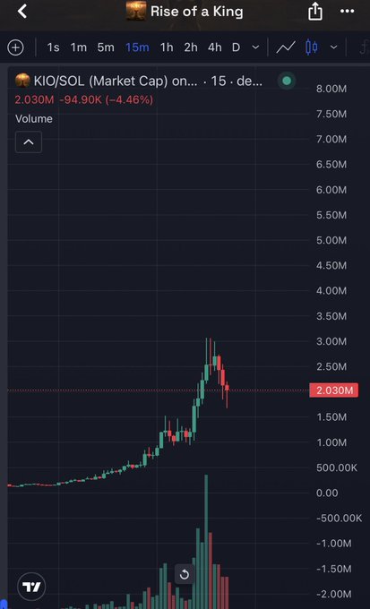 A 15-minute candlestick chart for $KIO/SOL shows a sharp rally peaking near 3M before pulling back to a market cap of 2.030M (-4.46%), with declining volume—visually reinforcing the poster's question of whether the recent pump justifies buying the dip.