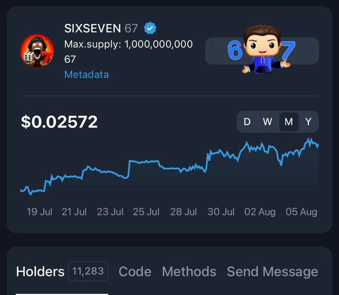 A price chart for the SIXSEVEN token displays a current price of $0.02572 with an upward monthly trend (July 19 to August 5), 11,283 holders, and a maximum supply of 1,000,000,000—directly illustrating the post's celebration of the community surpassing the 11,000 holder milestone.
