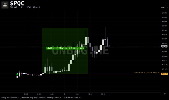 A cryptocurrency trading chart for $PQC on Solana showing a massive price pump with text '13.08x +1207.74% 22 bars 22h', displayed on Unibag.me with MCAP $1.41M.