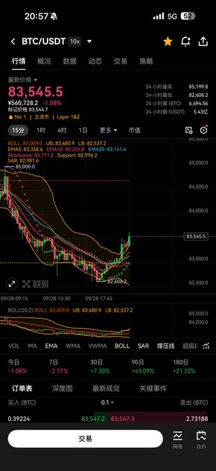 A mobile screenshot of a BTC/USDT trading chart showing a price of 83,545.5 with a downward trend and various technical indicators.