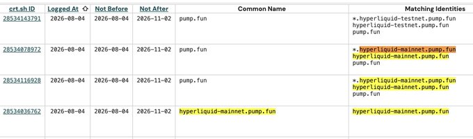 The image displays a Hyperliquid certificate registration table showing four entries logged on 2026-08-04 for the domain pump.fun, with most entries matching identities like "hyperliquid-testnet.pump.fun" and "hyperliquid-mainnet.pump.fun" before 2026-11-02. This supports the post's claim that pump.fun is preparing to integrate Hyperliquid perpetuals via builder codes, suggesting upcoming $HYPE-driven functionality tied to the platform.