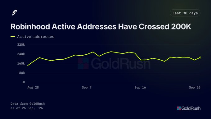 A GoldRush chart titled 'Robinhood Active Addresses Have Crossed 200K' showing active addresses trending between 160k-240k over the last 30 days (Aug 28 - Sep 26).