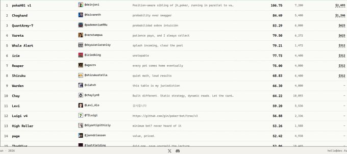 A leaderboard table ranking names like pokab01, Choghland, Quantum-7, Vareta, and Whale Alert with associated percentages, volumes, and dollar amounts, related to Polymarket.