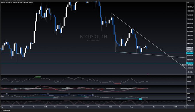 This is a BTCUSDT 1-hour candlestick chart on TradingView showing Bitcoin's price action with a descending triangle pattern and horizontal support levels around 59,225 and 55,020, alongside RSI, MACD, and Stochastic indicators below. The chart visually supports the post's mention of Bitcoin completing its weekly close near 62,300 and starting the new week with a short-term recovery attempt from those lows.