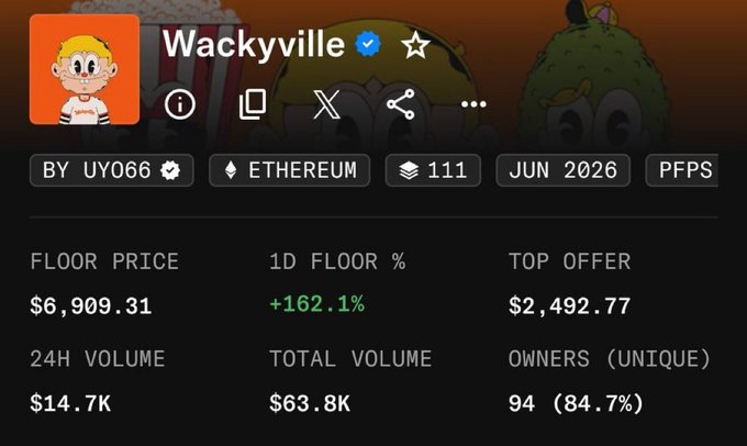 A screenshot of the Wackyville NFT collection on OpenSea shows a floor price of $6,909.31 with a +162.1% 1D increase, illustrating the post's point about early holders turning $100 into $7k while most WLs went to top KOLs, leaving others left out.