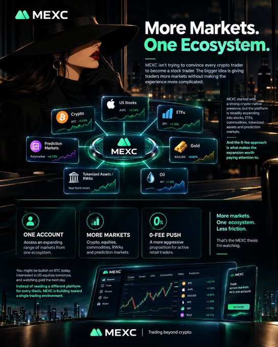 A promotional poster for MEXC cryptocurrency exchange titled 'More Markets. One Ecosystem.' featuring crypto (BTC, ETH, GOLD, OIL, AAPL), prediction markets (Polymarket), ETFs, and tokenized RWAs (Real World Assets), with the tagline 'Trading beyond crypto.'