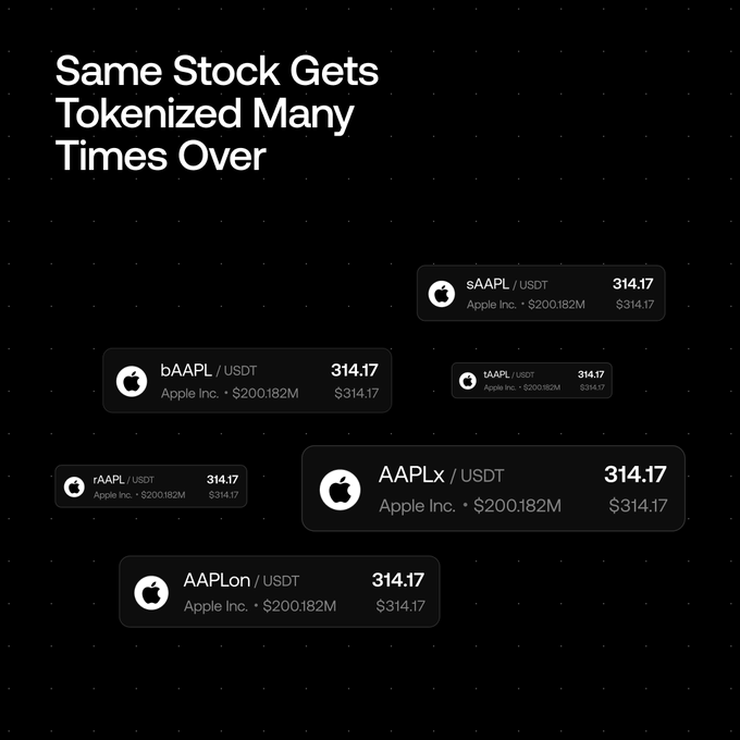 An infographic titled 'Same Stock Gets Tokenized Many Times Over,' displaying six Apple Inc. ($200.182M) tokens—AAPLx, sAAPL, bAAPL, tAAPL, rAAPL, and AAPLon—all priced at $314.17 against USDT.